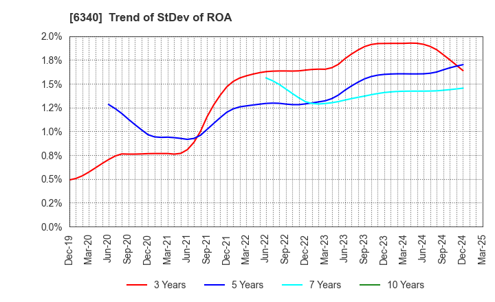 6340 SHIBUYA CORPORATION: Trend of StDev of ROA