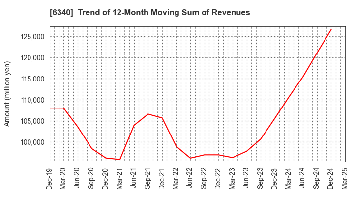 6340 SHIBUYA CORPORATION: Trend of 12-Month Moving Sum of Revenues