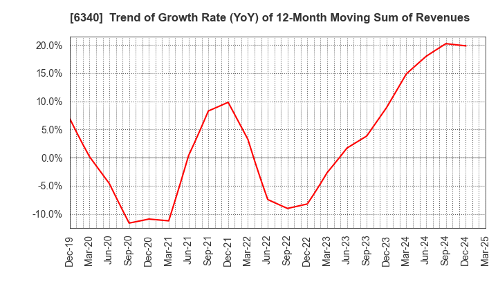 6340 SHIBUYA CORPORATION: Trend of Growth Rate (YoY) of 12-Month Moving Sum of Revenues