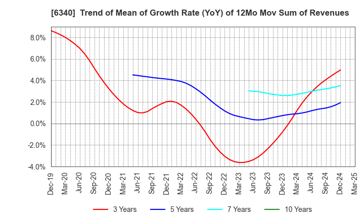 6340 SHIBUYA CORPORATION: Trend of Mean of Growth Rate (YoY) of 12Mo Mov Sum of Revenues