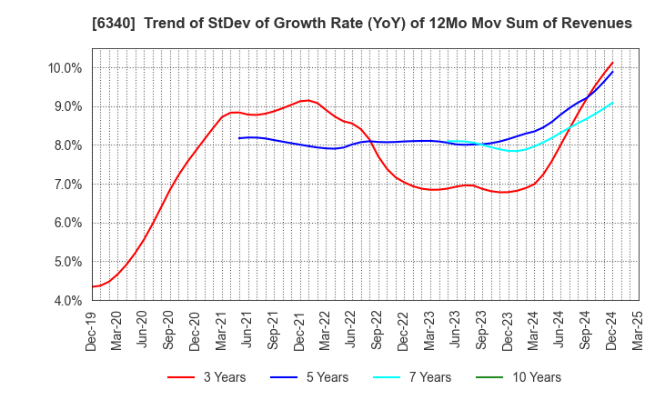 6340 SHIBUYA CORPORATION: Trend of StDev of Growth Rate (YoY) of 12Mo Mov Sum of Revenues