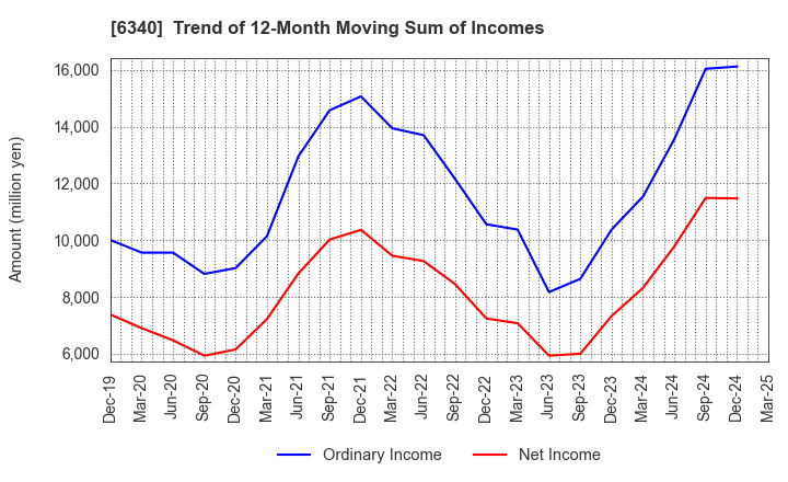 6340 SHIBUYA CORPORATION: Trend of 12-Month Moving Sum of Incomes