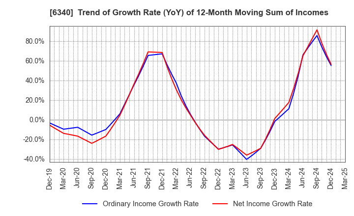 6340 SHIBUYA CORPORATION: Trend of Growth Rate (YoY) of 12-Month Moving Sum of Incomes