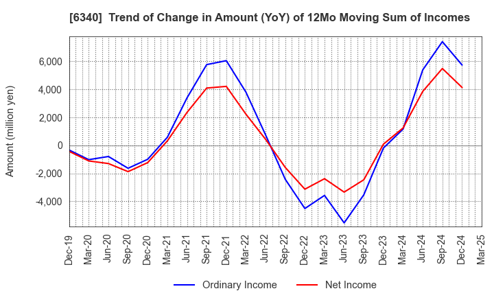 6340 SHIBUYA CORPORATION: Trend of Change in Amount (YoY) of 12Mo Moving Sum of Incomes