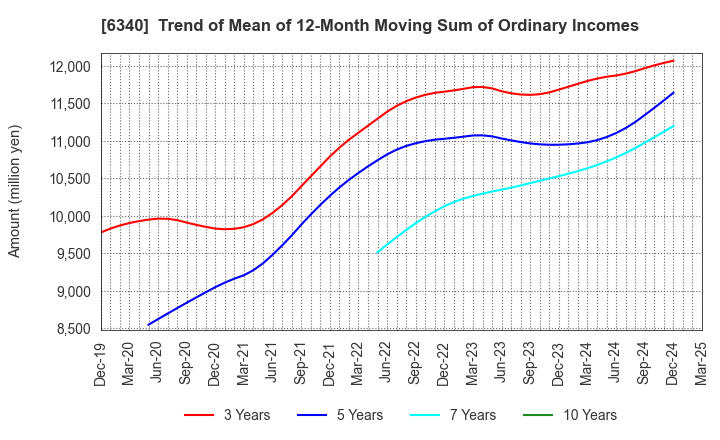 6340 SHIBUYA CORPORATION: Trend of Mean of 12-Month Moving Sum of Ordinary Incomes