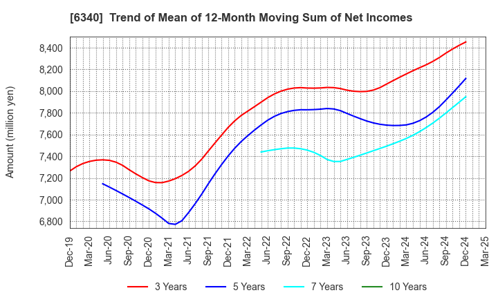 6340 SHIBUYA CORPORATION: Trend of Mean of 12-Month Moving Sum of Net Incomes