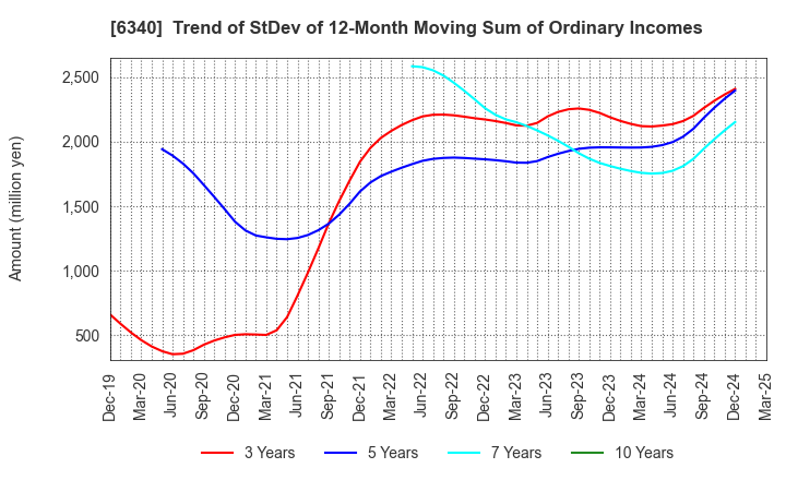 6340 SHIBUYA CORPORATION: Trend of StDev of 12-Month Moving Sum of Ordinary Incomes