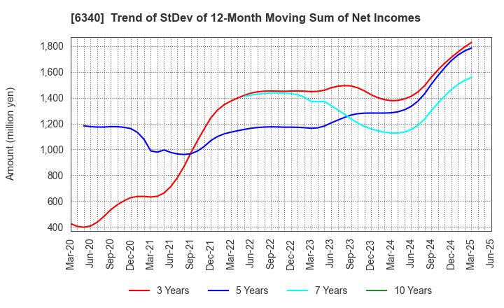 6340 SHIBUYA CORPORATION: Trend of StDev of 12-Month Moving Sum of Net Incomes