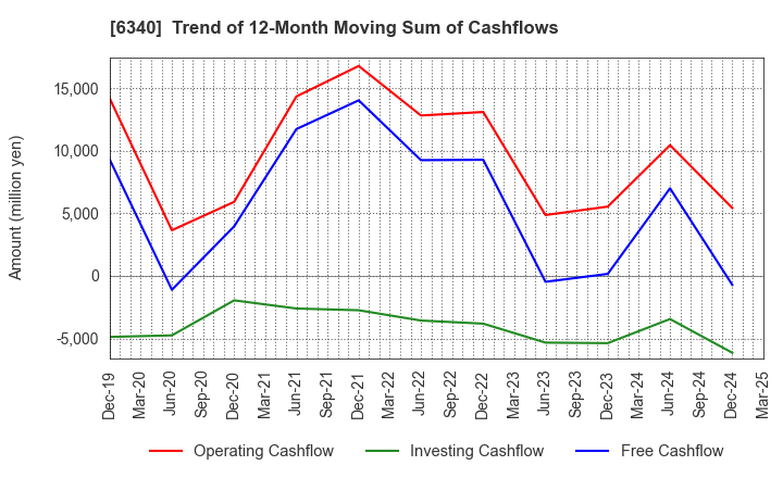 6340 SHIBUYA CORPORATION: Trend of 12-Month Moving Sum of Cashflows