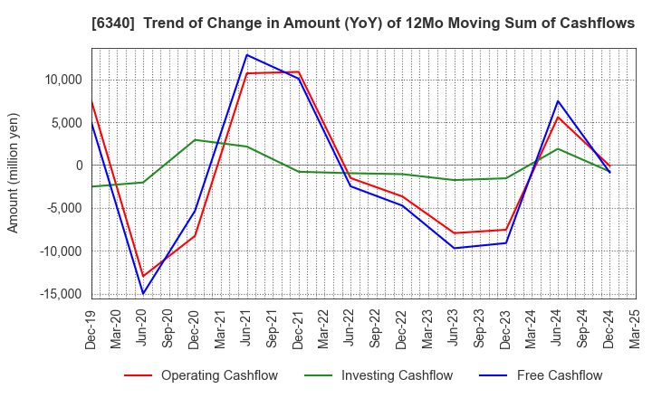 6340 SHIBUYA CORPORATION: Trend of Change in Amount (YoY) of 12Mo Moving Sum of Cashflows