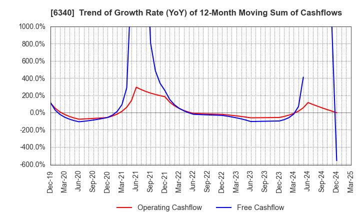 6340 SHIBUYA CORPORATION: Trend of Growth Rate (YoY) of 12-Month Moving Sum of Cashflows
