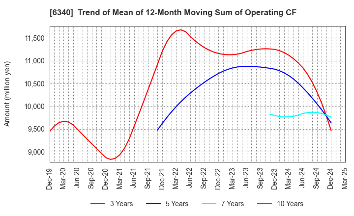 6340 SHIBUYA CORPORATION: Trend of Mean of 12-Month Moving Sum of Operating CF