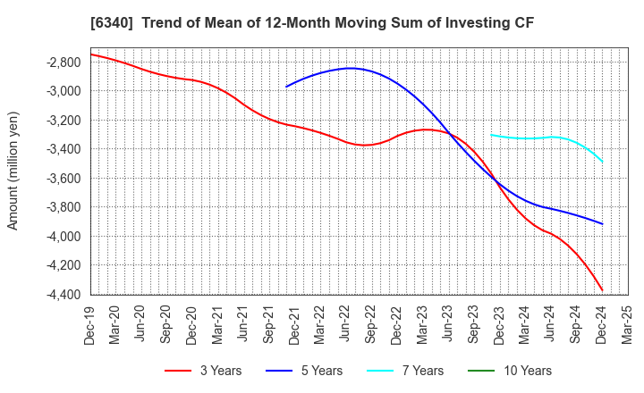 6340 SHIBUYA CORPORATION: Trend of Mean of 12-Month Moving Sum of Investing CF