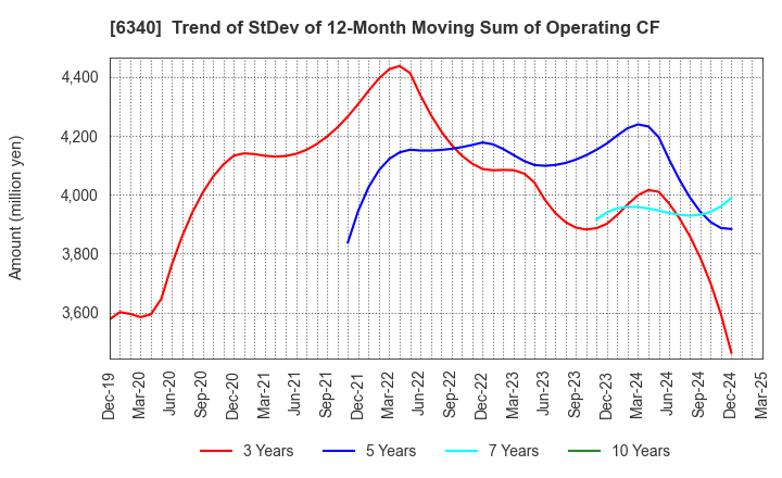 6340 SHIBUYA CORPORATION: Trend of StDev of 12-Month Moving Sum of Operating CF
