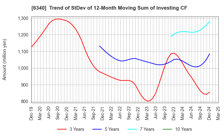 6340 SHIBUYA CORPORATION: Trend of StDev of 12-Month Moving Sum of Investing CF
