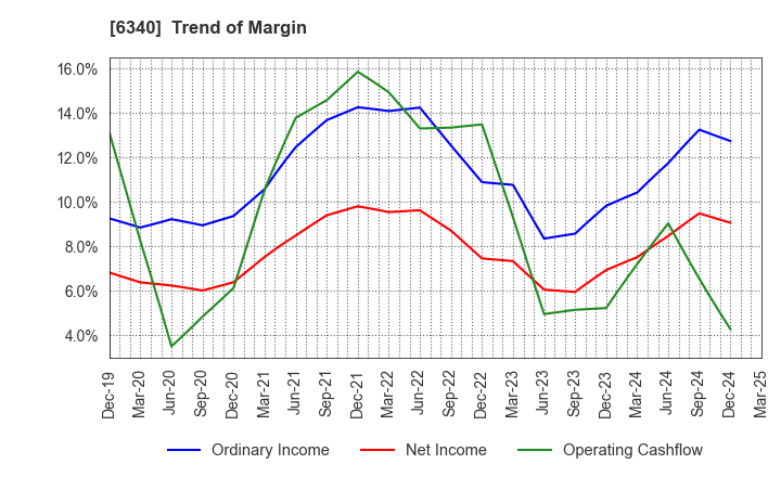 6340 SHIBUYA CORPORATION: Trend of Margin
