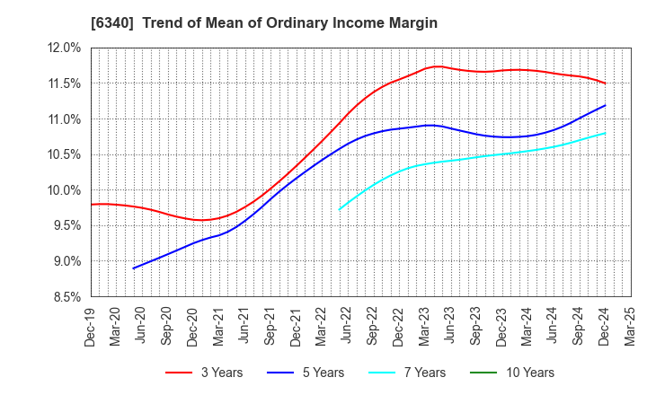 6340 SHIBUYA CORPORATION: Trend of Mean of Ordinary Income Margin