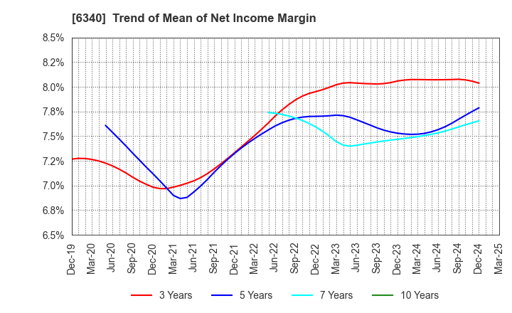 6340 SHIBUYA CORPORATION: Trend of Mean of Net Income Margin