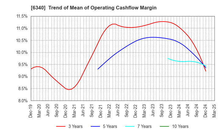 6340 SHIBUYA CORPORATION: Trend of Mean of Operating Cashflow Margin