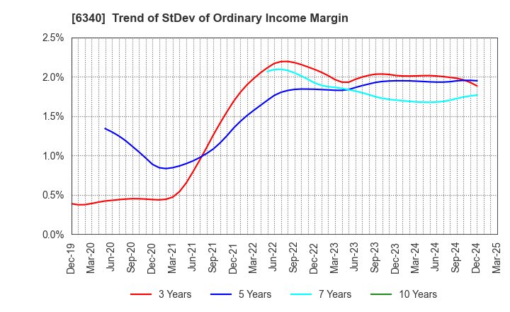 6340 SHIBUYA CORPORATION: Trend of StDev of Ordinary Income Margin