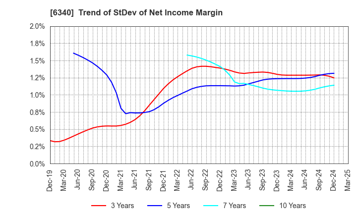 6340 SHIBUYA CORPORATION: Trend of StDev of Net Income Margin