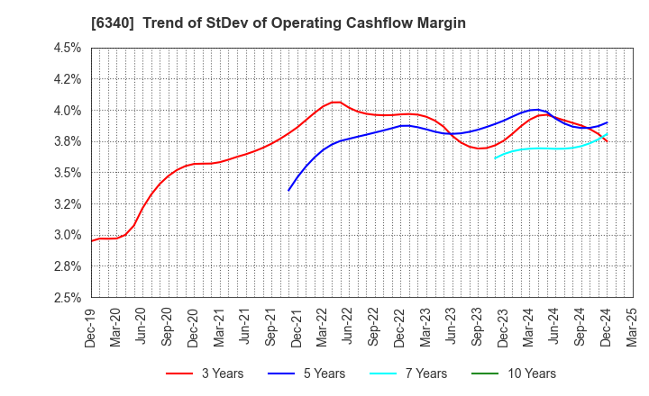6340 SHIBUYA CORPORATION: Trend of StDev of Operating Cashflow Margin