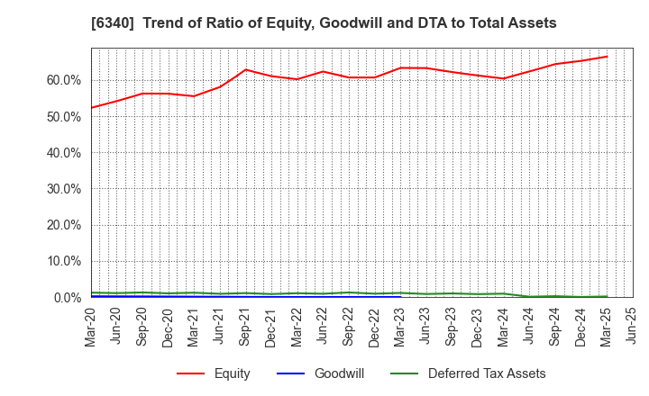 6340 SHIBUYA CORPORATION: Trend of Ratio of Equity, Goodwill and DTA to Total Assets