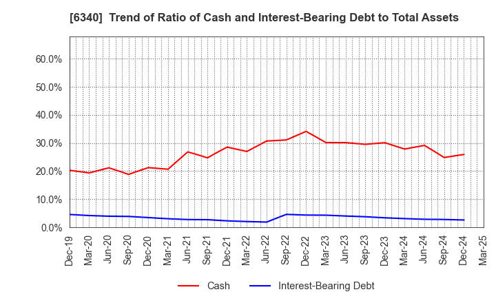 6340 SHIBUYA CORPORATION: Trend of Ratio of Cash and Interest-Bearing Debt to Total Assets
