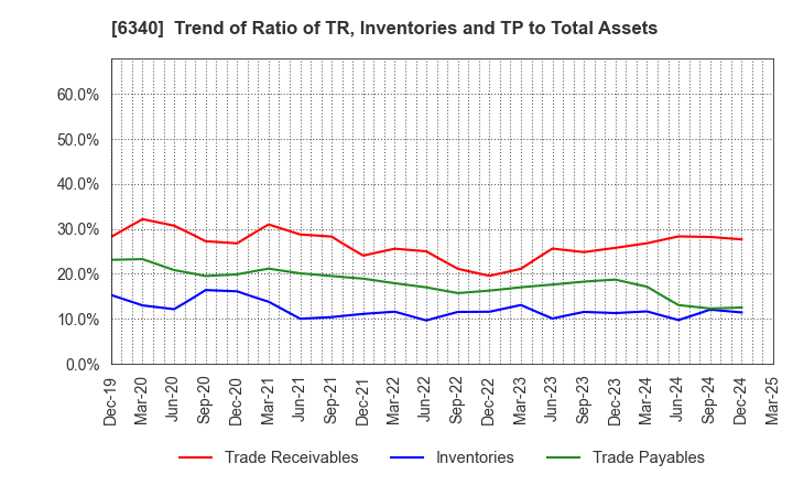6340 SHIBUYA CORPORATION: Trend of Ratio of TR, Inventories and TP to Total Assets