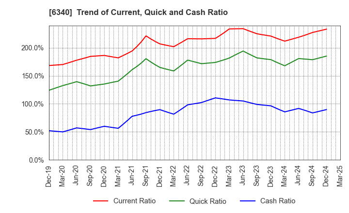 6340 SHIBUYA CORPORATION: Trend of Current, Quick and Cash Ratio