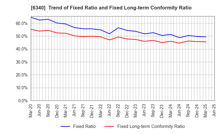 6340 SHIBUYA CORPORATION: Trend of Fixed Ratio and Fixed Long-term Conformity Ratio