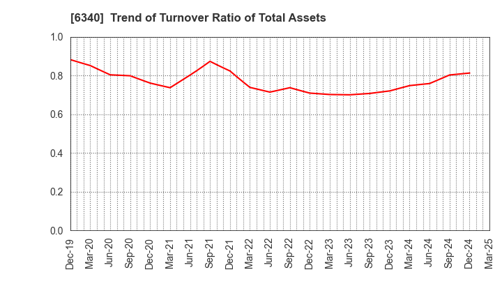 6340 SHIBUYA CORPORATION: Trend of Turnover Ratio of Total Assets