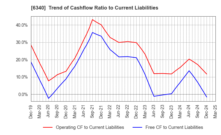 6340 SHIBUYA CORPORATION: Trend of Cashflow Ratio to Current Liabilities