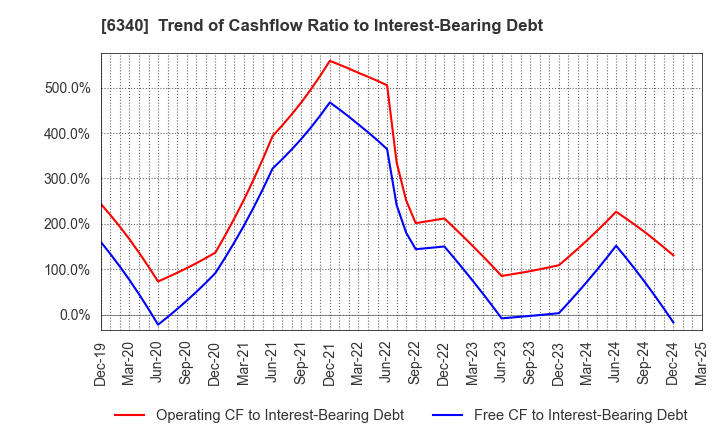 6340 SHIBUYA CORPORATION: Trend of Cashflow Ratio to Interest-Bearing Debt