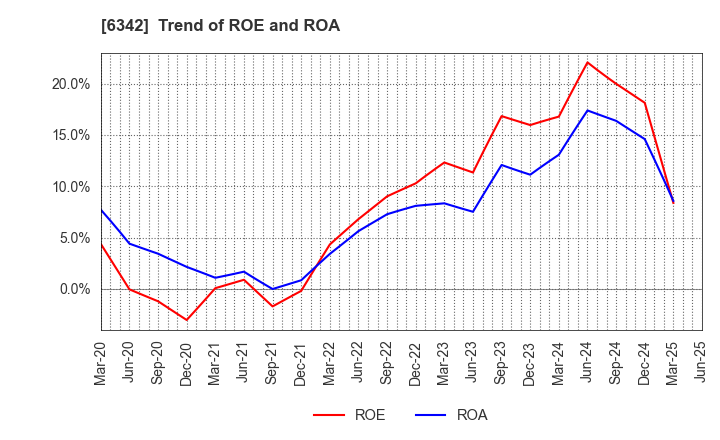 6342 Taihei Machinery Works, Limited: Trend of ROE and ROA