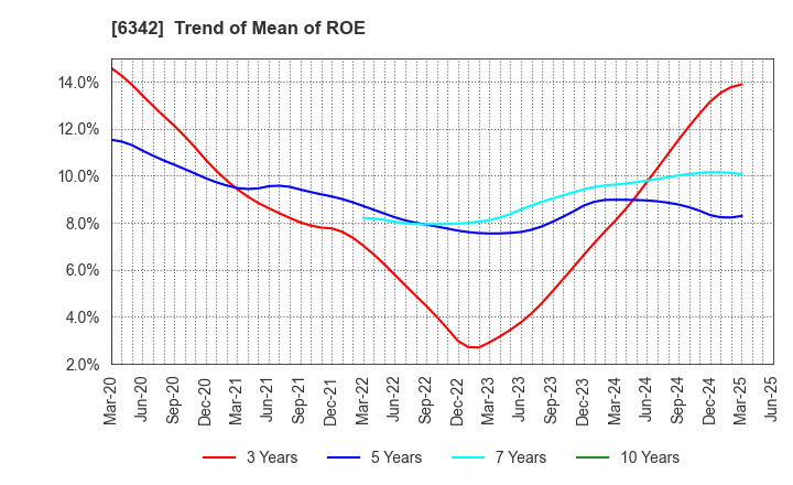 6342 Taihei Machinery Works, Limited: Trend of Mean of ROE