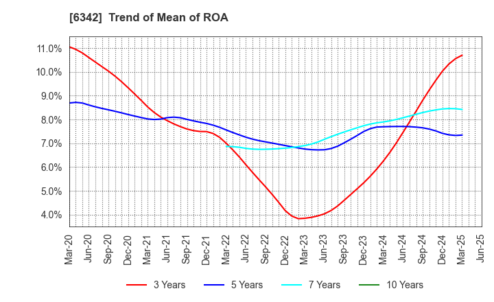 6342 Taihei Machinery Works, Limited: Trend of Mean of ROA