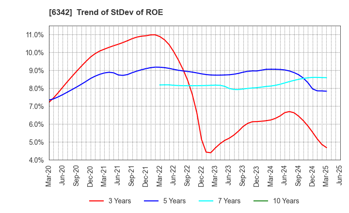 6342 Taihei Machinery Works, Limited: Trend of StDev of ROE