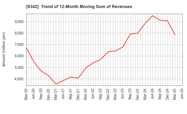 6342 Taihei Machinery Works, Limited: Trend of 12-Month Moving Sum of Revenues