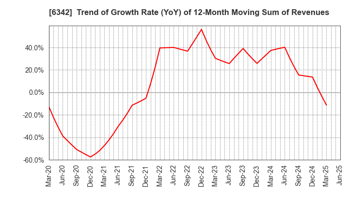 6342 Taihei Machinery Works, Limited: Trend of Growth Rate (YoY) of 12-Month Moving Sum of Revenues