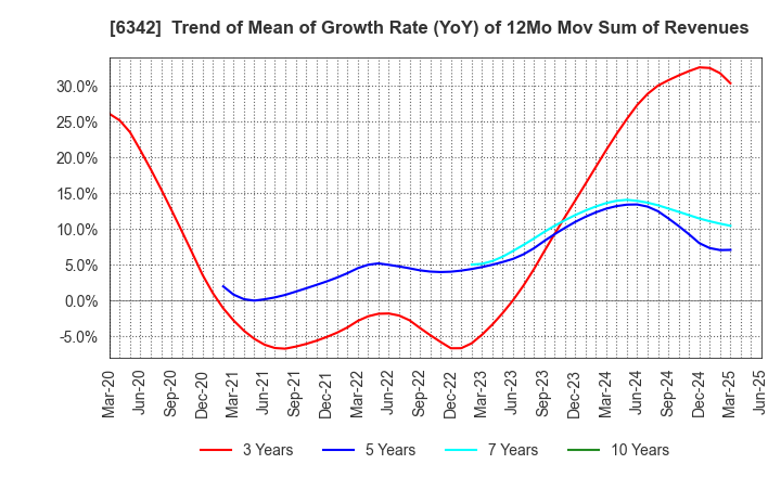 6342 Taihei Machinery Works, Limited: Trend of Mean of Growth Rate (YoY) of 12Mo Mov Sum of Revenues