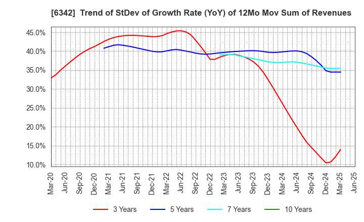 6342 Taihei Machinery Works, Limited: Trend of StDev of Growth Rate (YoY) of 12Mo Mov Sum of Revenues