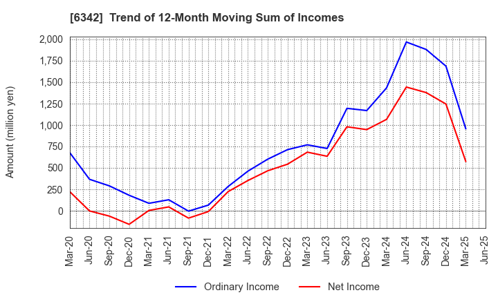 6342 Taihei Machinery Works, Limited: Trend of 12-Month Moving Sum of Incomes