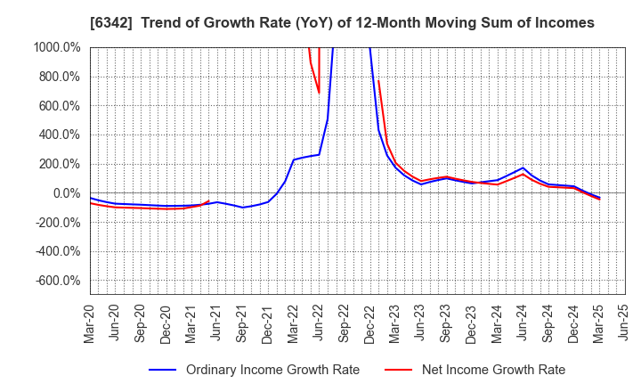 6342 Taihei Machinery Works, Limited: Trend of Growth Rate (YoY) of 12-Month Moving Sum of Incomes