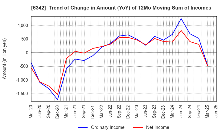6342 Taihei Machinery Works, Limited: Trend of Change in Amount (YoY) of 12Mo Moving Sum of Incomes