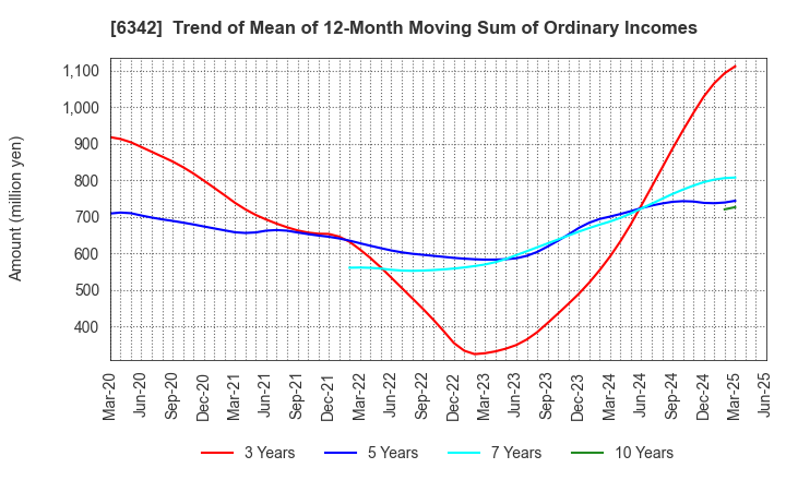 6342 Taihei Machinery Works, Limited: Trend of Mean of 12-Month Moving Sum of Ordinary Incomes