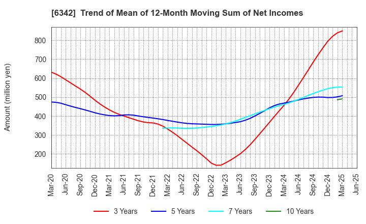 6342 Taihei Machinery Works, Limited: Trend of Mean of 12-Month Moving Sum of Net Incomes