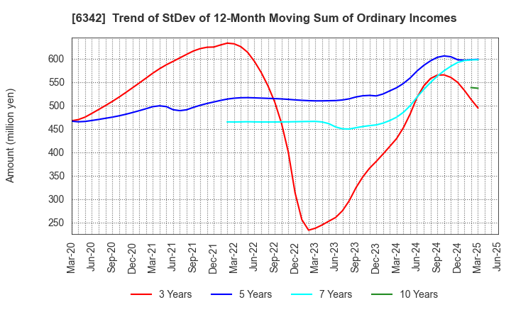 6342 Taihei Machinery Works, Limited: Trend of StDev of 12-Month Moving Sum of Ordinary Incomes