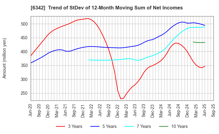 6342 Taihei Machinery Works, Limited: Trend of StDev of 12-Month Moving Sum of Net Incomes