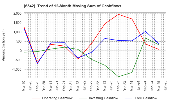 6342 Taihei Machinery Works, Limited: Trend of 12-Month Moving Sum of Cashflows